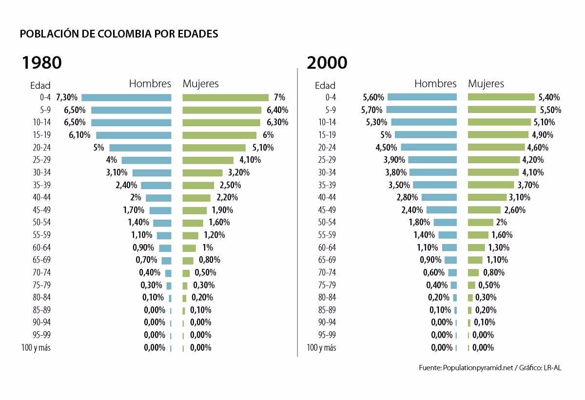 Colombia llegará a su pico máximo de población en 2060, con más de 55